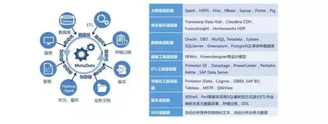 大數(shù)據(jù)治理所需能力與關(guān)鍵技術(shù)及數(shù)據(jù)處理和存儲支持服務(wù)