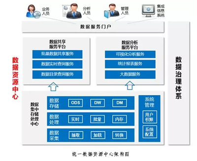 實施數(shù)據(jù)治理項目 數(shù)據(jù)中心建設(shè)的關(guān)鍵與數(shù)字化轉(zhuǎn)型的基礎(chǔ)