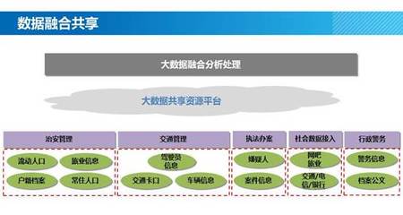 公安大數(shù)據(jù)解決方案 數(shù)據(jù)處理與存儲支持服務(wù)