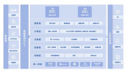 還在糾結(jié)數(shù)據(jù)倉庫和數(shù)據(jù)湖的二選一？滴普科技FastData實現(xiàn)兩手兼得