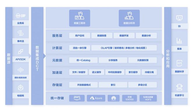還在糾結(jié)數(shù)據(jù)倉庫和數(shù)據(jù)湖的二選一？滴普科技FastData教你兩手兼得