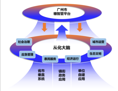 總投資4.46億！從化智慧城市建設(shè)跑出“加速度”，數(shù)據(jù)處理與存儲服務(wù)支撐發(fā)展