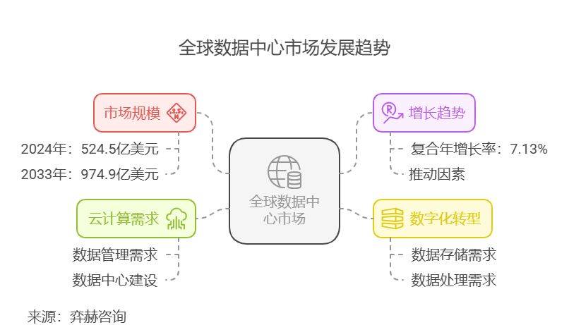 2025年數據中心市場展望 數據處理與存儲支持服務的全面分析