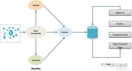 物聯網、大數據與云計算 數據處理與存儲的協同支撐